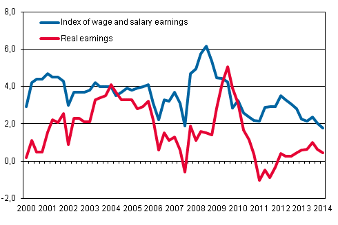 Year-on-year changes in index of wage and salary earnings 2000/1–2014/1, per cent