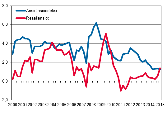 Ansiotasoindeksi ja reaaliansiot 2000/1–2015/1, vuosimuutosprosentti