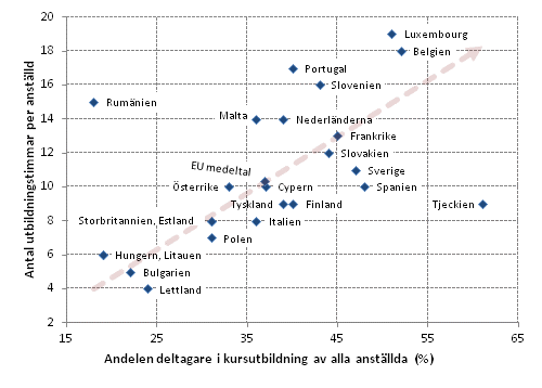 Deltagande i personalutbildning och antalet utbildningstimmar i EU-lnderna r 2010
