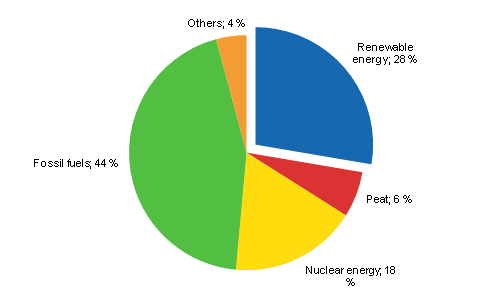 Appendix figure 13. Share of renewables of total primary energy 2011*