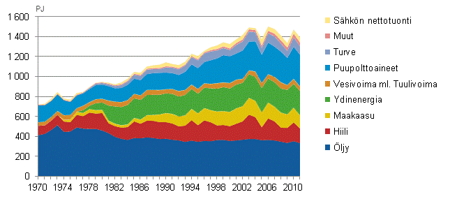 Liitekuvio 2. Energian kokonaiskulutus 1970–2011