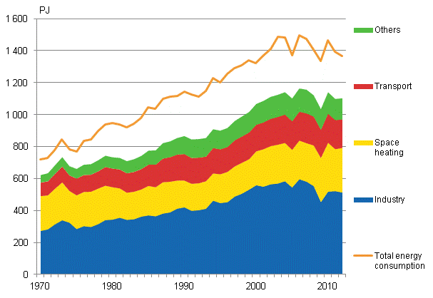 Appendix figure 16. Total energy consumption and final energy consumption 1970–2012*