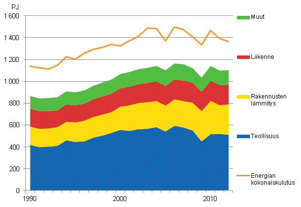 Liitekuvio 16. Energian kokonaiskulutus ja loppukytt 1970–2012*