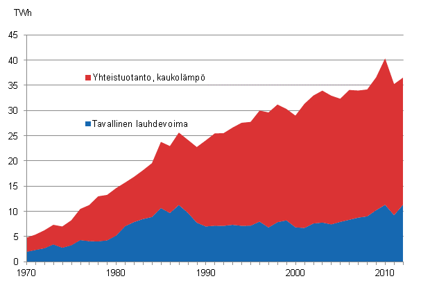 Liitekuvio 18. Kaukolmmn tuotanto 1970–2012*