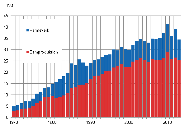 Figurbilaga 18. Produktion av fjrrvrme 1970–2013*