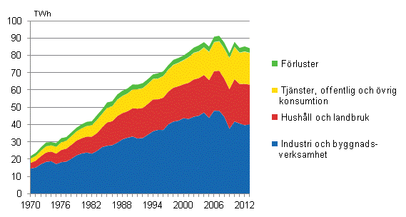 Figurbilaga 6. Elfrbrukning efter sektor 1970–2013