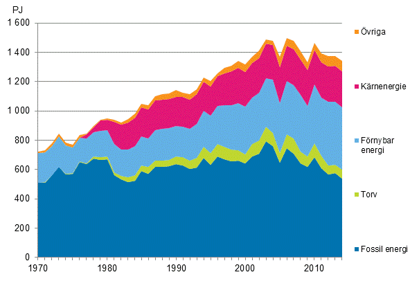 Figurbilaga 9. Fossila- och frnybara energikllor 1970–2014*