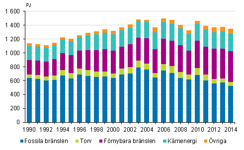 Totalfrbrukning av energi 1990–2014