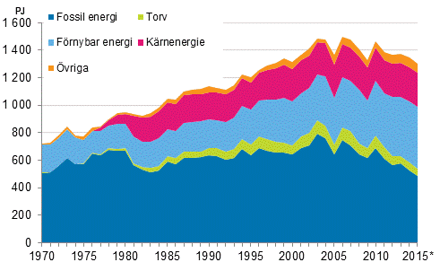 Figurbilaga 9. Fossila- och frnybara energikllor 1970–2015*