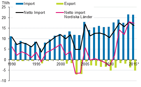 Figurbilaga 12. El import och export 1990–2015*