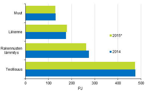Liitekuvio 15. Energian loppukytt sektoreittain 2014–2015*