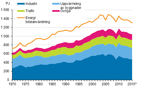 Figurbilaga 16. Totalfrbrukning och slutfrbrukning av energi 1970–2015*