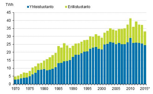 Liitekuvio 18. Kaukolmmn tuotanto 1970–2015*