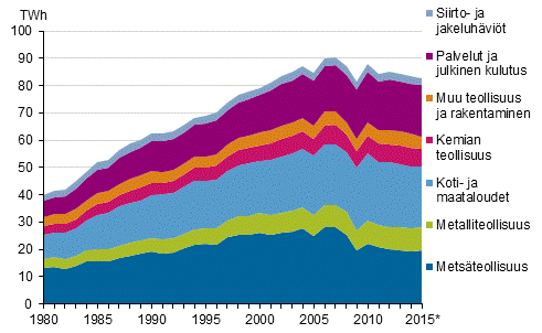 Liitekuvio 20. Shkn kulutus sektoreittain 1980–2015*