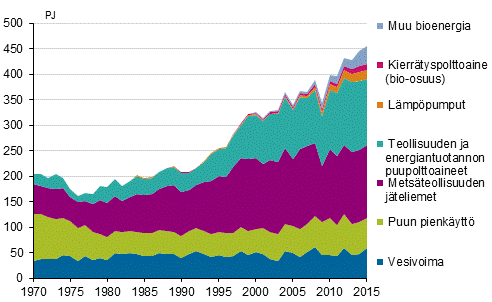  Liitekuvio 4. Uusiutuvien energialhteiden kytt 1970–2015