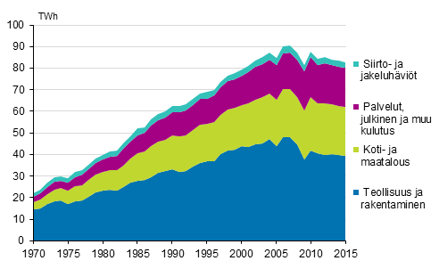 Liitekuvio 6. Shknkulutus sektoreittain 1970–2015