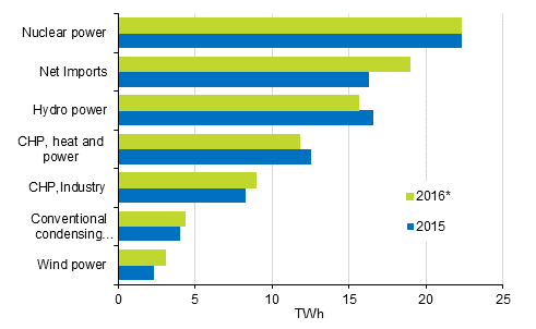 Appendix figure 17. Electricity supply 2015–2016*