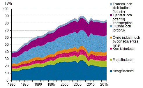 Figurbilaga 20. Elfrbrukning enligt sektorer 1980–2016*
