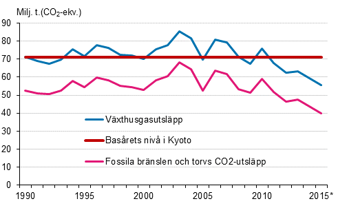 Figurbilaga 23. Finska vxthusgasutslpp 1990–2015*