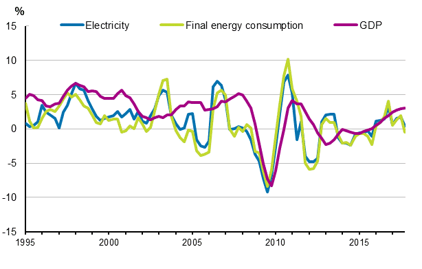 Appendix figure 1. Changes in GDP, Final energy consumption and electricity consumption 1995–2017*