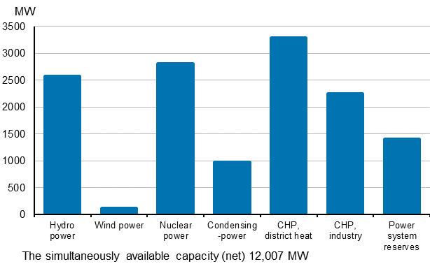 Appendix figure 19. Electricity generation capacity in peak load period in the beginning of the year 2018