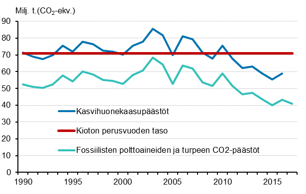 Liitekuvio 23. Suomen kasvihuonekaasupstt 1990–2017* (Korjattu 29.3. Kioton perusvuoden taso vuosien 2016 ja 2017 osalta.)