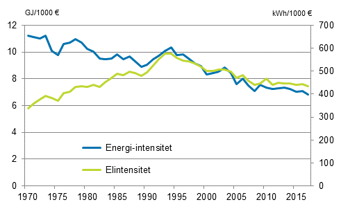 Figurbilaga 3. Energi- och elintensitet 1970–2017