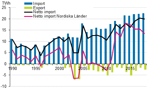Figurbilaga 12. El import och export 1990–2018*