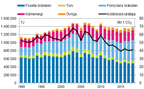 Totalfrbrukningen och koldioxidutslppen 1990–2018*