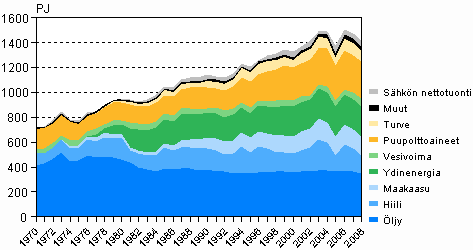 Kuvio 2. Energian kokonaiskulutus 1970-2008