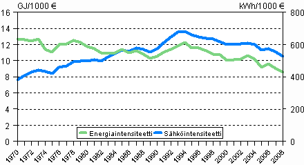 Kuvio 3. Energia- ja shkintensiteetti 1970–2008