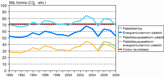 Kuvio 7. Suomen kasvihuonekaasupstt 1990–2008