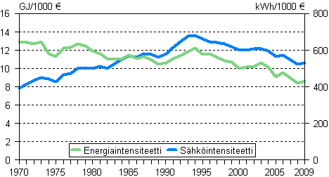 Liitekuvio 3. Energia- ja shkintensiteetti 1970–2009