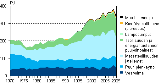 Liitekuvio 4. Uusiutuvien energialhteiden kytt 1970–2009