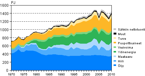 Liitekuvio 2. Energian kokonaiskulutus 1970–2010