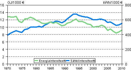 Liitekuvio 3. Energia- ja shkintensiteetti 1970–2010