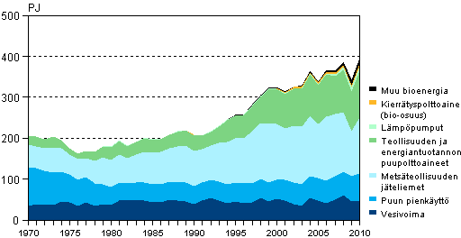 Liitekuvio 4. Uusiutuvien energialhteiden kytt 1970–2010