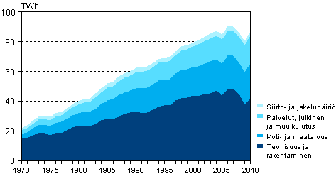 Liitekuvio 6. Shknkulutus sektoreittain 1970–2010
