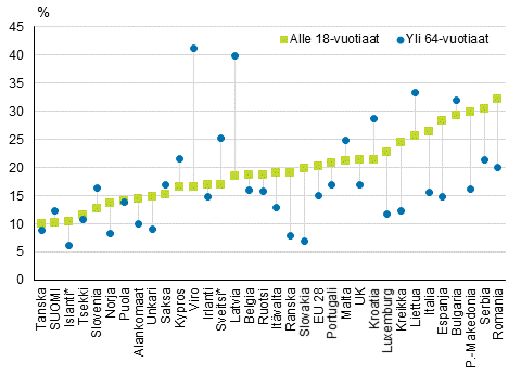 Kuvio 9. Lasten ja 65 vuotta tyttneiden pienituloisuusasteet Euroopassa vuonna 2016, %. Maat on jrjestetty lasten pienituloisuusasteen mukaan.