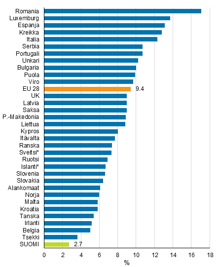 Kuvio 10. Tysskyvien 18–64-vuotiaiden pienituloisuusaste Euroopan maissa vuonna 2016, %