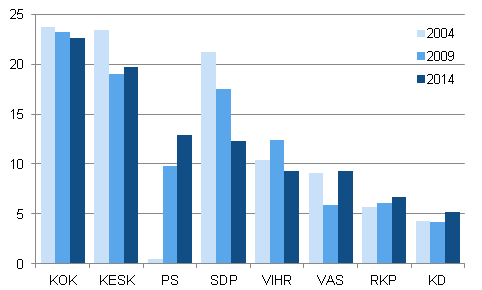 Suurimpien puolueiden kannatus europarlamenttivaaleissa 2004, 2009 ja 2014 (%)