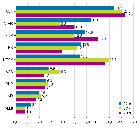 Puolueiden kannatus europarlamenttivaaleissa 2009, 2014 ja 2019, %