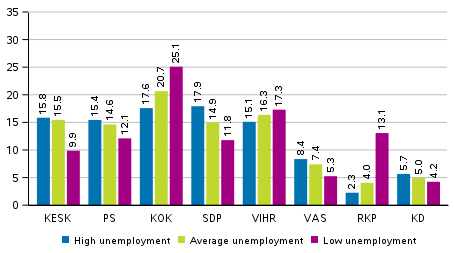 Support for the parties in the European Parliament elections 2019 by areas specified by the unemployment rate, %