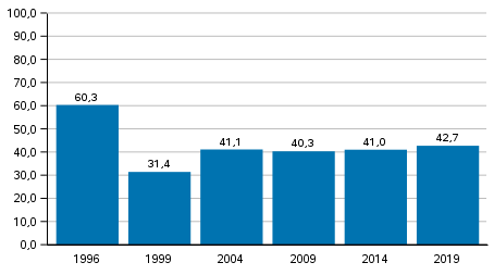 Valdeltagandet i Europaparlamentsvalen 1996-2019, personer bosatta i Finland, %