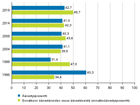 nestysprosentit (Suomessa asuvat Suomen kansalaiset) europarlamenttivaaleissa 1996–2019