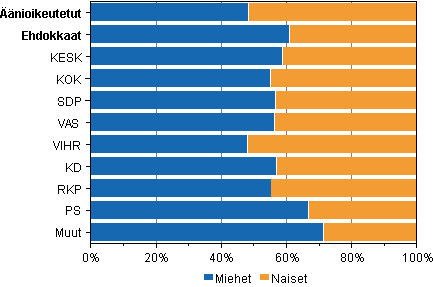 Kuvio 1. nioikeutetut ja ehdokkaat sukupuolen mukaan puolueittain eduskuntavaaleissa 2011