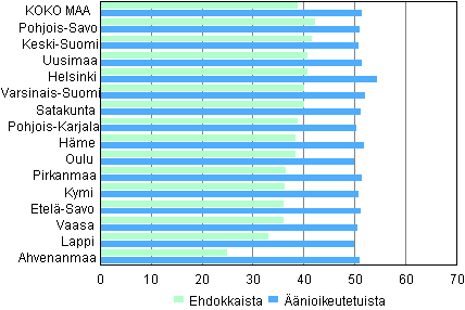 Kuvio 2. Naisten osuus nioikeutetuista ja ehdokkaista vaalipiireittin eduskuntavaaleissa 2011