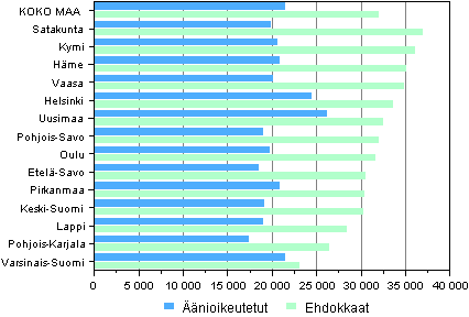 Kuvio 11. nioikeutettujen ja ehdokkaiden valtionveronalaiset mediaanitulot (euroina) vaalipiireittin eduskuntavaaleissa 2011  