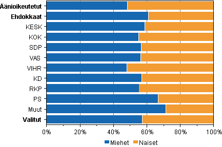 Kuvio 1. nioikeutetut, ehdokkaat ja valitut sukupuolen mukaan puolueittain eduskuntavaaleissa 2011