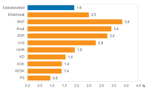 Kuvio 9. Syntyperltn ulkomaalaisten osuus puolueittain eduskuntavaaleissa 2015, %